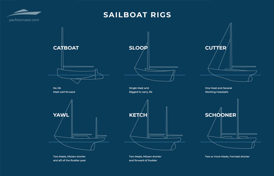 Types of Sailboats by Type of Rig